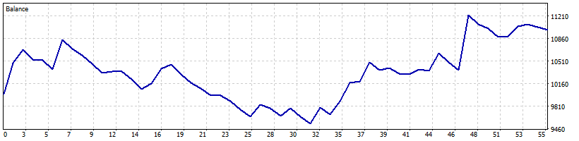 gold-trend chart